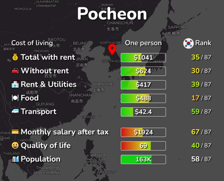Cost of living in Pocheon infographic