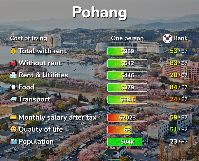 Cost of living in Pohang infographic