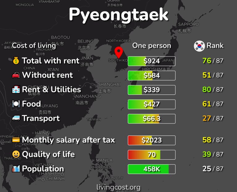 Cost of living in Pyeongtaek infographic