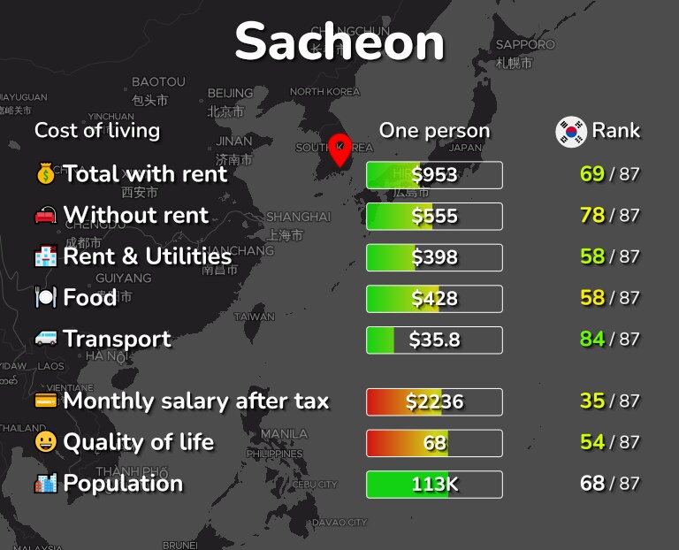 Cost of living in Sacheon infographic