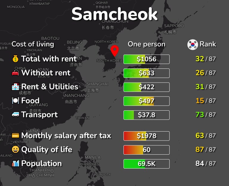 Cost of living in Samcheok infographic