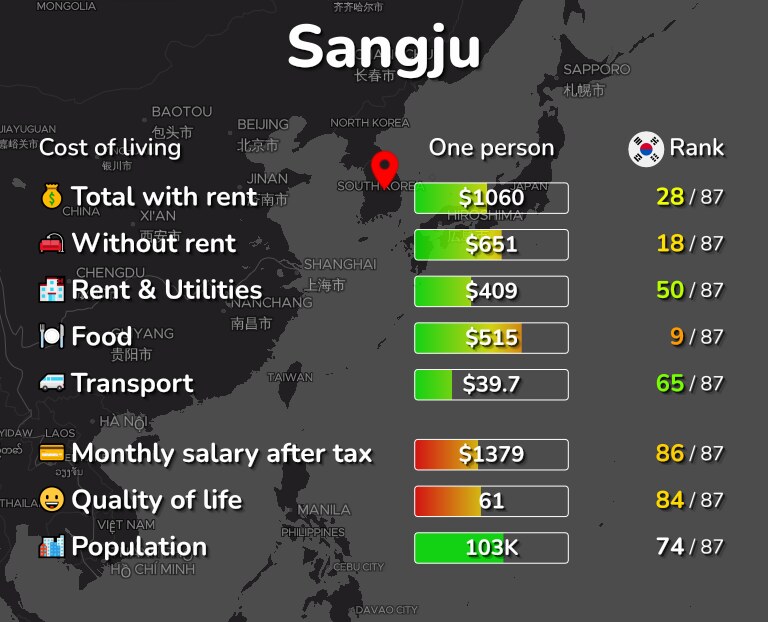 Cost of living in Sangju infographic