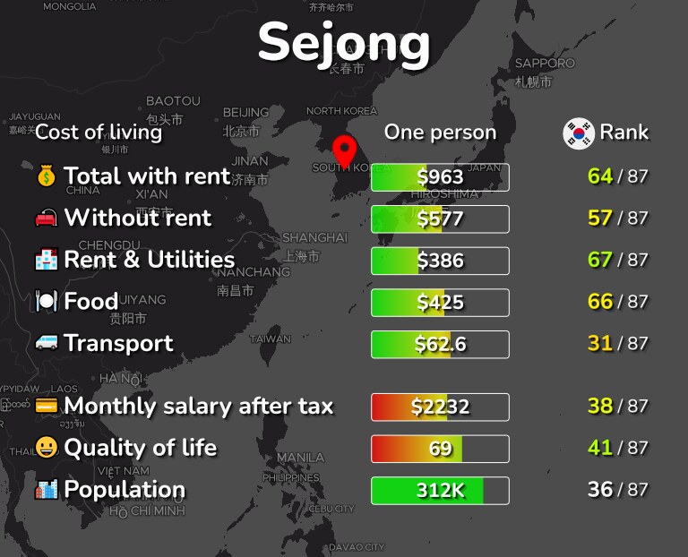 Cost of living in Sejong infographic
