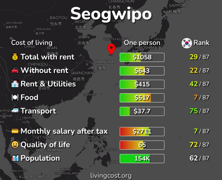 Cost of living in Seogwipo infographic