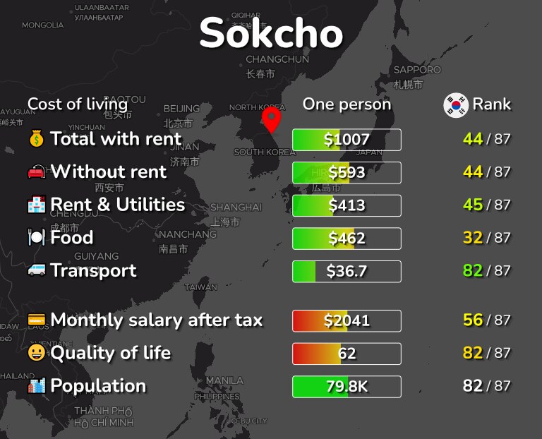 Cost of living in Sokcho infographic