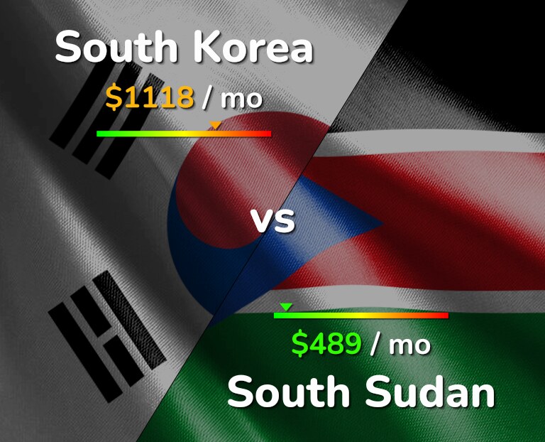 Cost of living in South Korea vs South Sudan infographic
