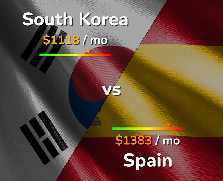 Cost of living in South Korea vs Spain infographic