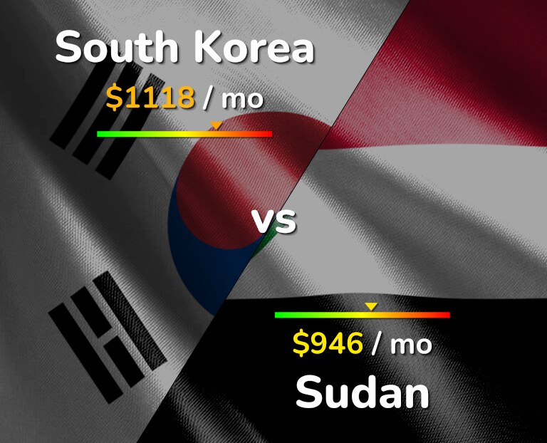 Cost of living in South Korea vs Sudan infographic