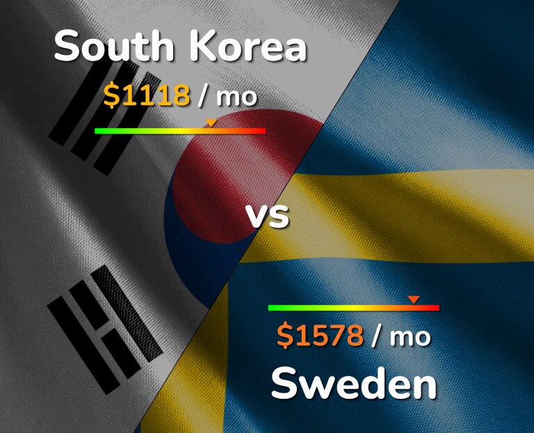 Cost of living in South Korea vs Sweden infographic