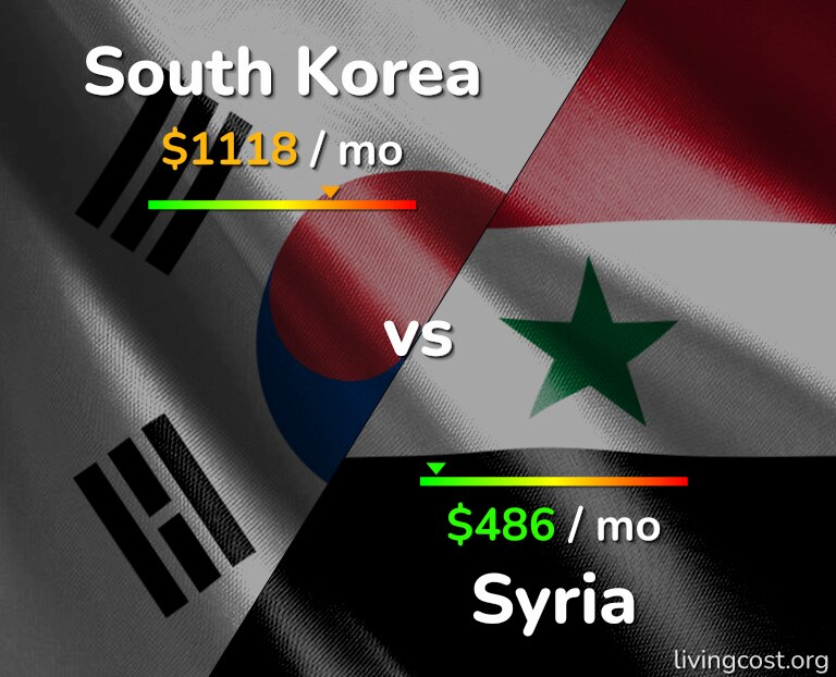Cost of living in South Korea vs Syria infographic