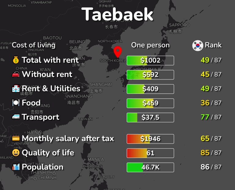 Cost of living in Taebaek infographic