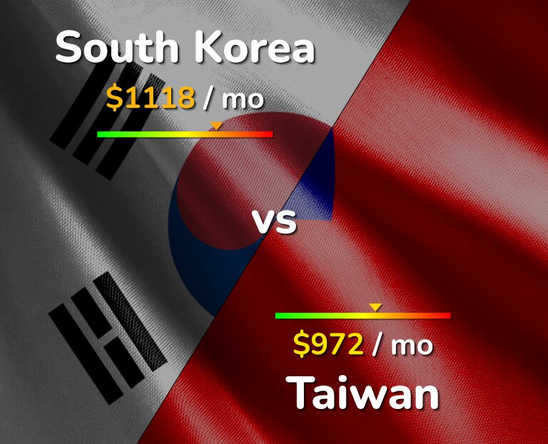 Cost of living in South Korea vs Taiwan infographic