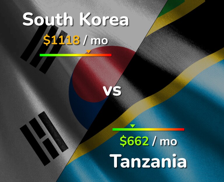 Cost of living in South Korea vs Tanzania infographic