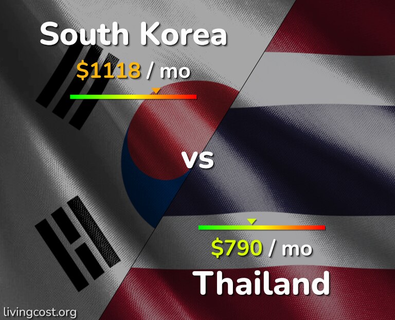 Cost of living in South Korea vs Thailand infographic
