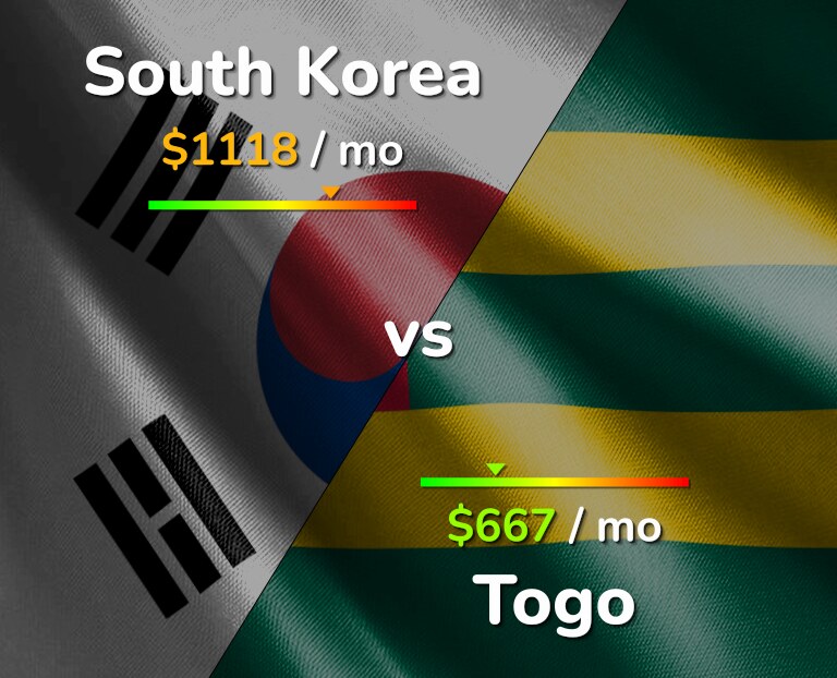 Cost of living in South Korea vs Togo infographic