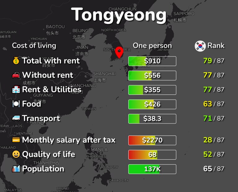 Cost of living in Tongyeong infographic