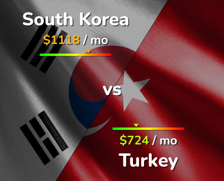 Cost of living in South Korea vs Turkey infographic