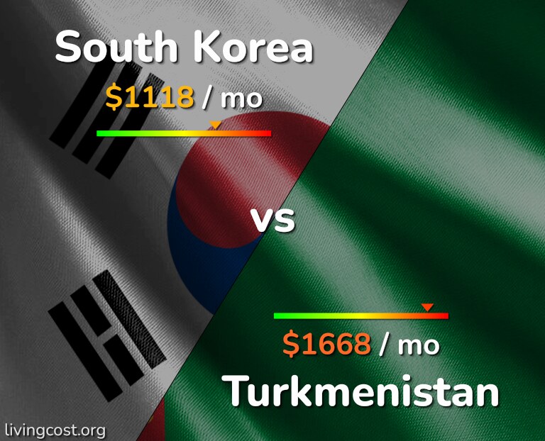 Cost of living in South Korea vs Turkmenistan infographic