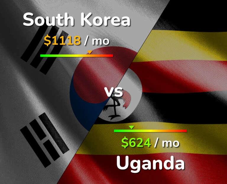 Cost of living in South Korea vs Uganda infographic