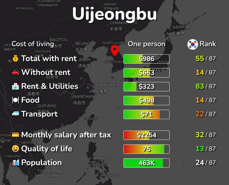 Cost of living in Uijeongbu infographic