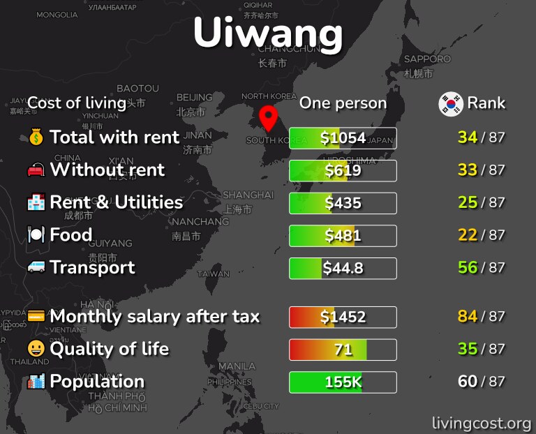 Cost of living in Uiwang infographic