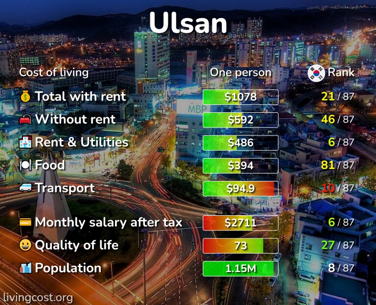 Cost of living in Ulsan infographic
