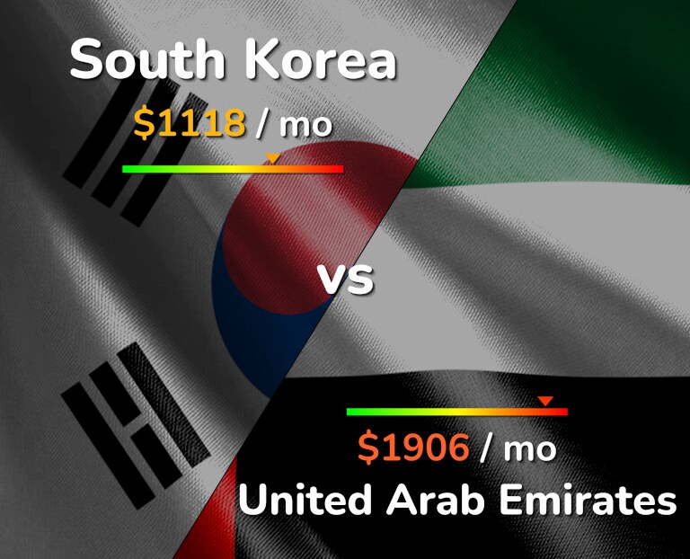 Cost of living in South Korea vs United Arab Emirates infographic
