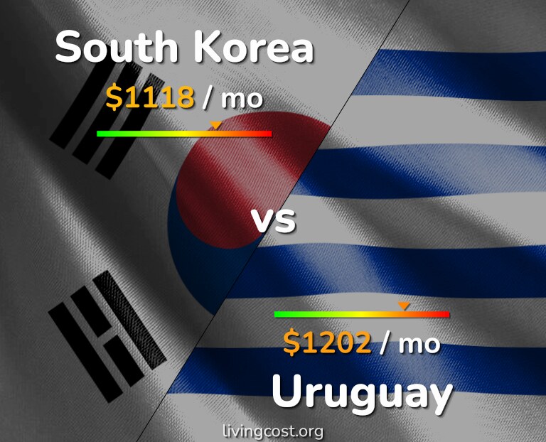 Cost of living in South Korea vs Uruguay infographic