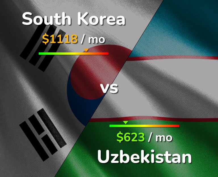 Cost of living in South Korea vs Uzbekistan infographic