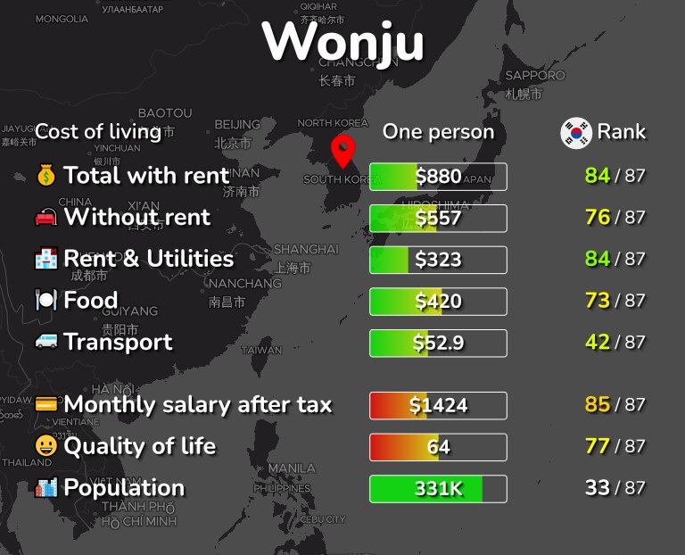 Cost of living in Wonju infographic