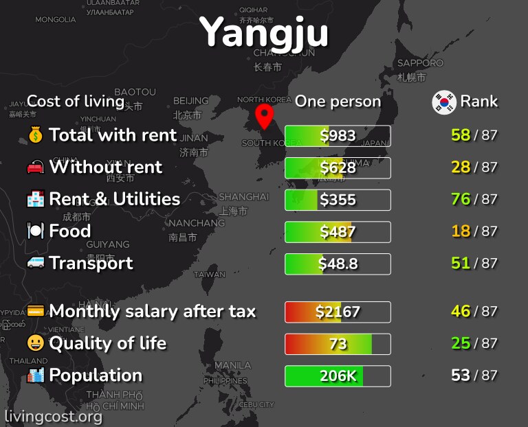 Cost of living in Yangju infographic