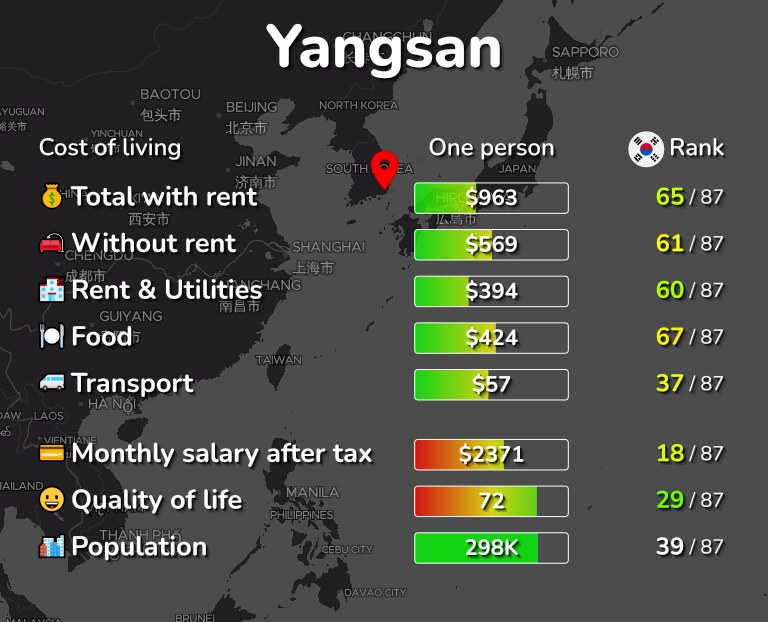 Cost of living in Yangsan infographic