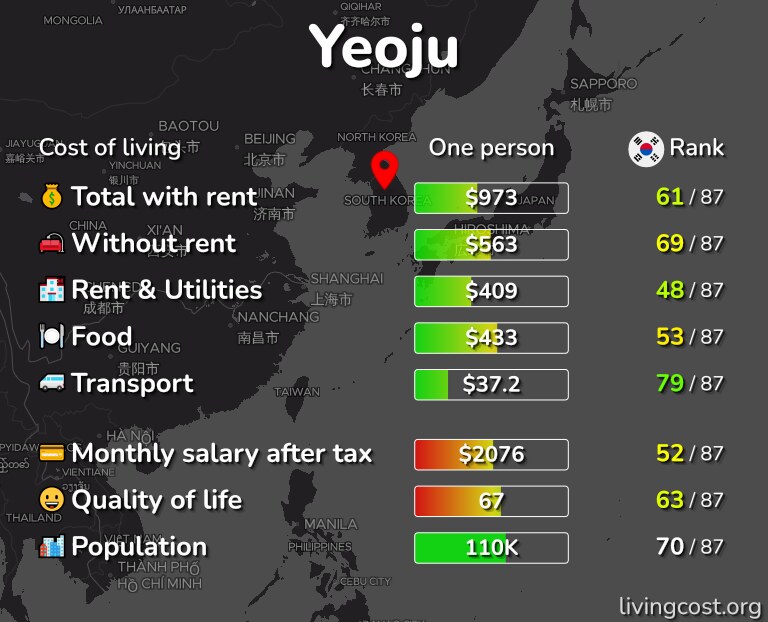 Cost of living in Yeoju infographic