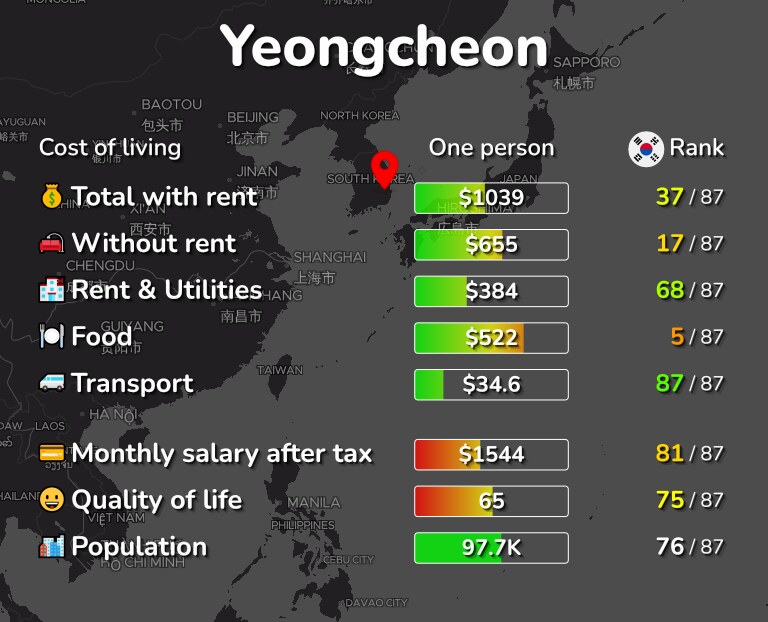 Cost of living in Yeongcheon infographic