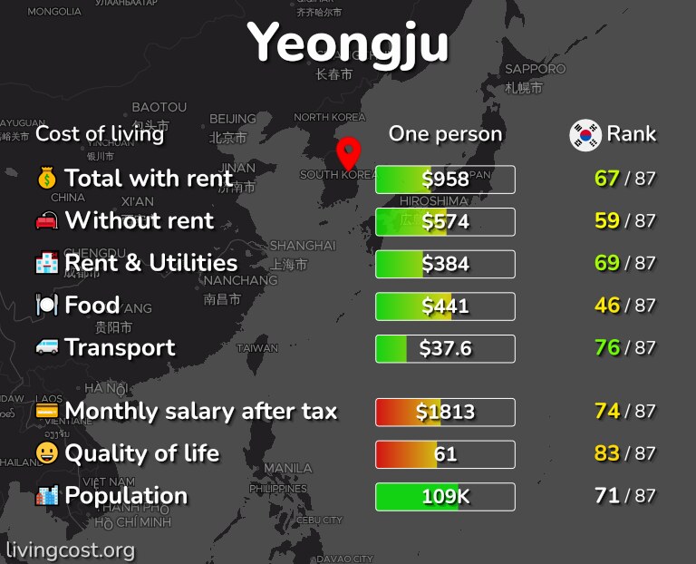 Cost of living in Yeongju infographic
