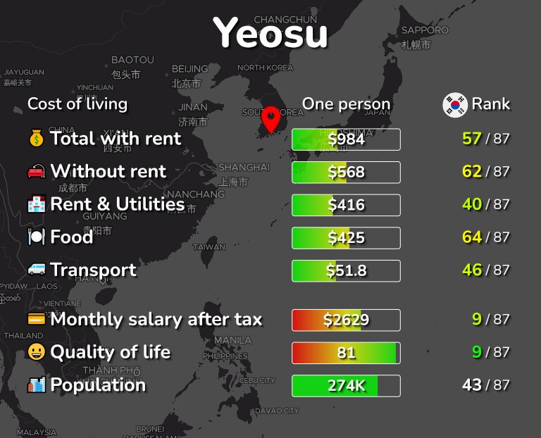 Cost of living in Yeosu infographic