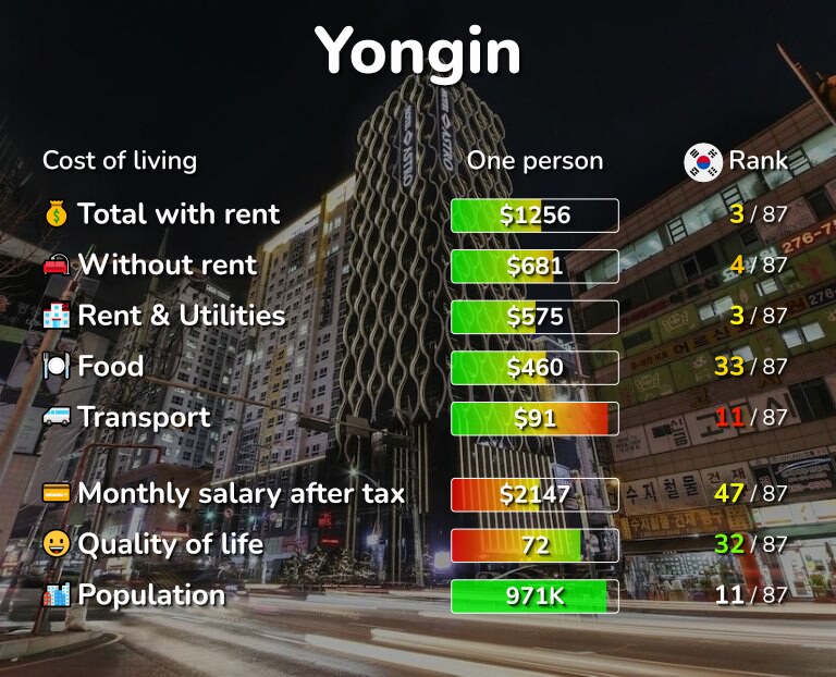Cost of living in Yongin infographic