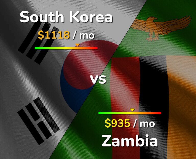 Cost of living in South Korea vs Zambia infographic