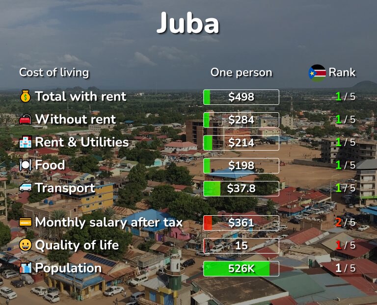 Cost of living in Juba infographic