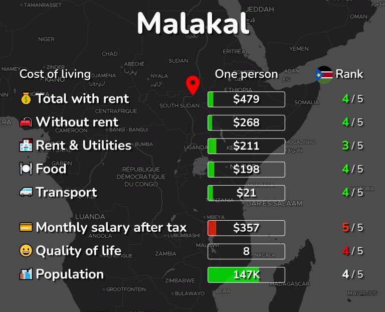 Cost of living in Malakal infographic