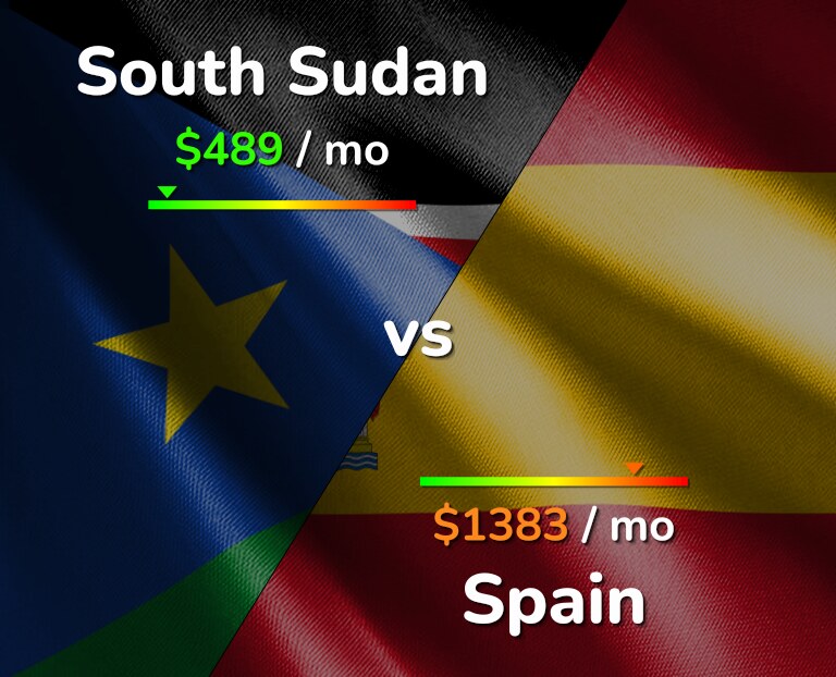 Cost of living in South Sudan vs Spain infographic