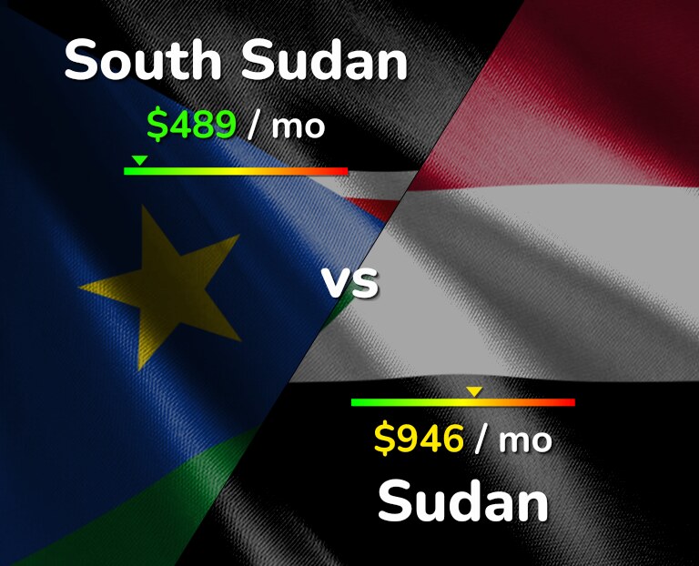 Cost of living in South Sudan vs Sudan infographic