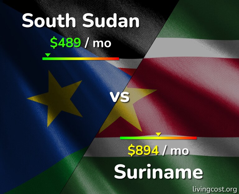 Cost of living in South Sudan vs Suriname infographic