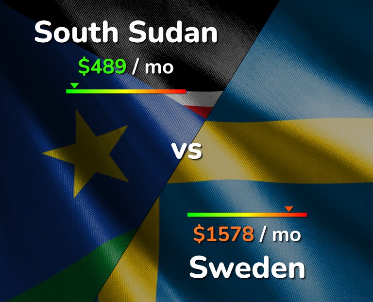 Cost of living in South Sudan vs Sweden infographic