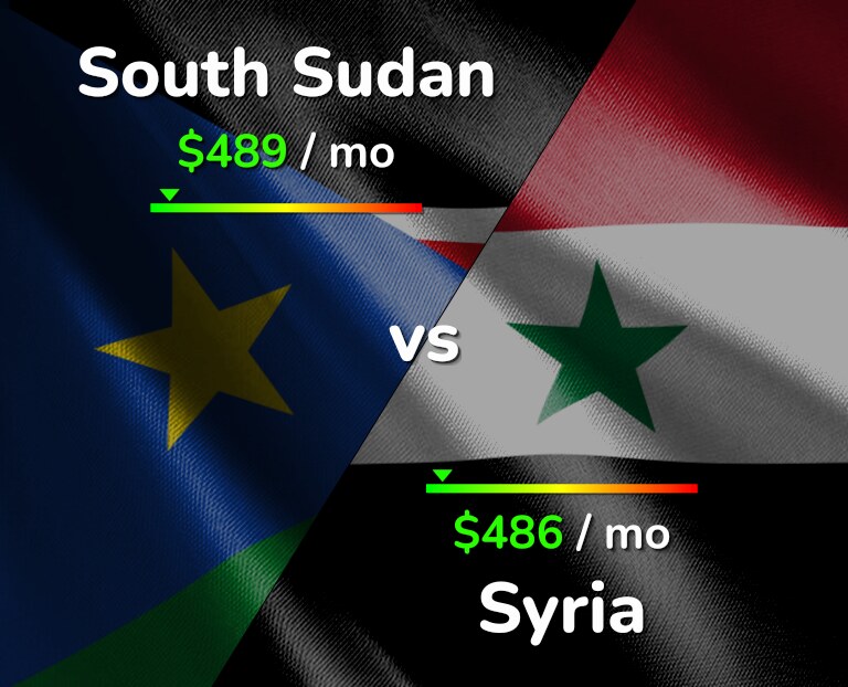 Cost of living in South Sudan vs Syria infographic