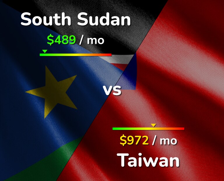 Cost of living in South Sudan vs Taiwan infographic