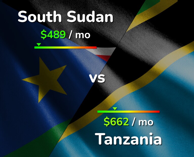 Cost of living in South Sudan vs Tanzania infographic