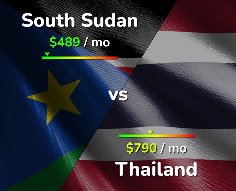Cost of living in South Sudan vs Thailand infographic