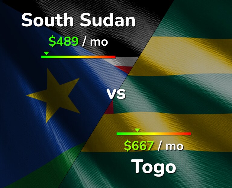 Cost of living in South Sudan vs Togo infographic