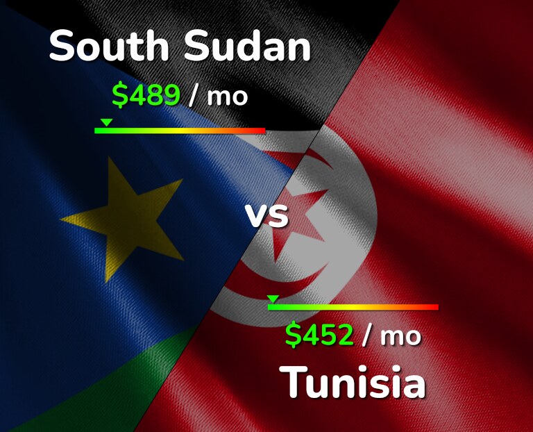 Cost of living in South Sudan vs Tunisia infographic